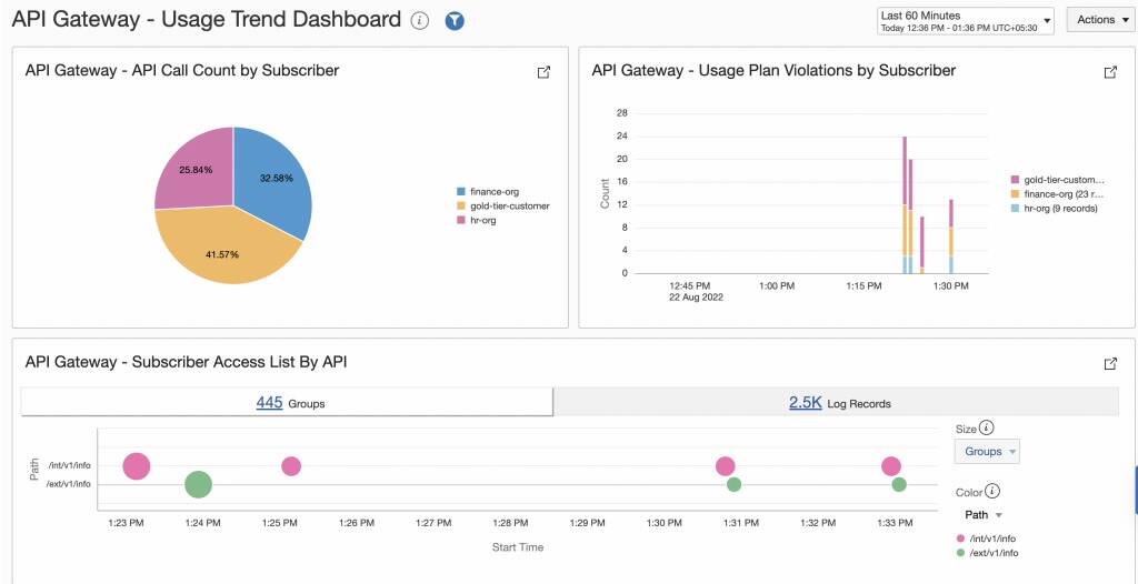Unleash the analytical capabilities of API Gateway to understand your ...