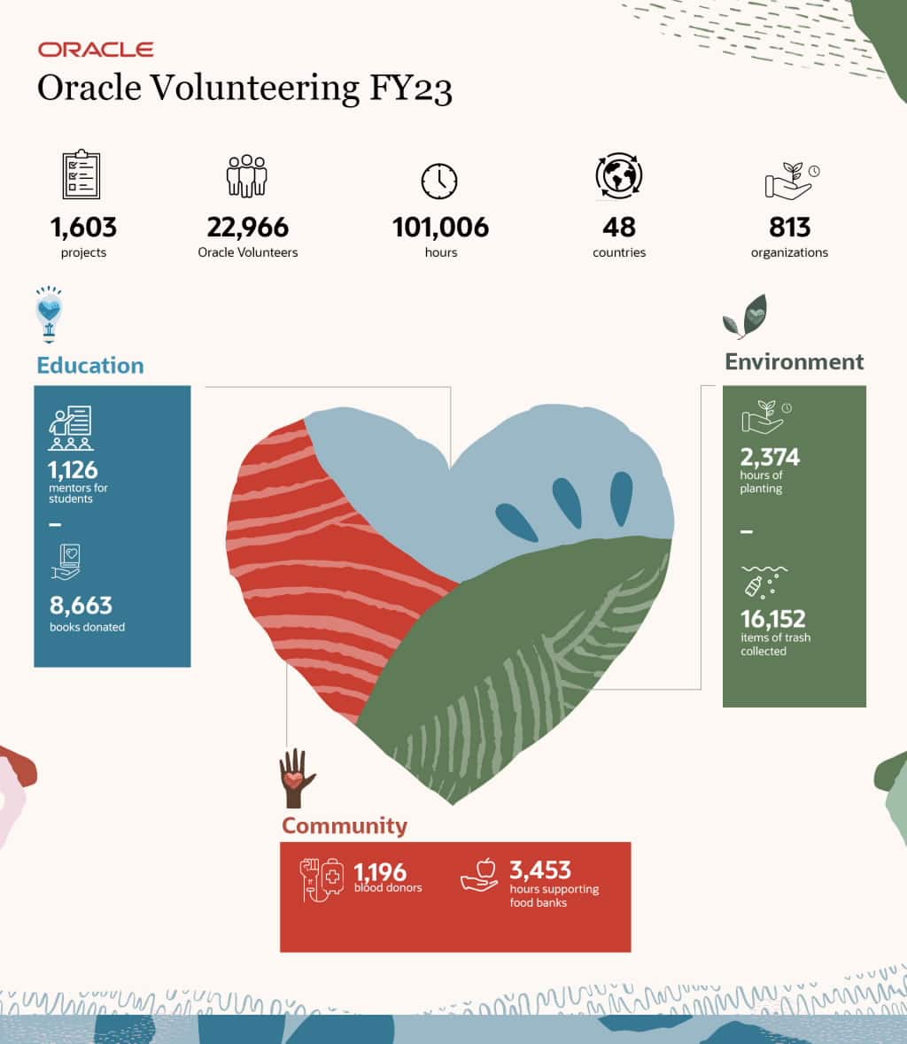 Celebrating Oracle Volunteering impact - FY23