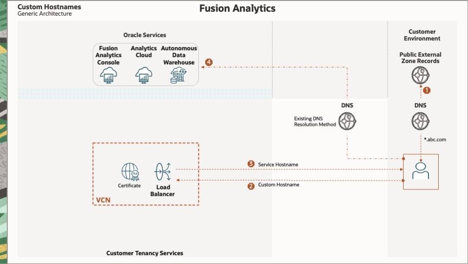 Obecné vlastní názvy hostitelů