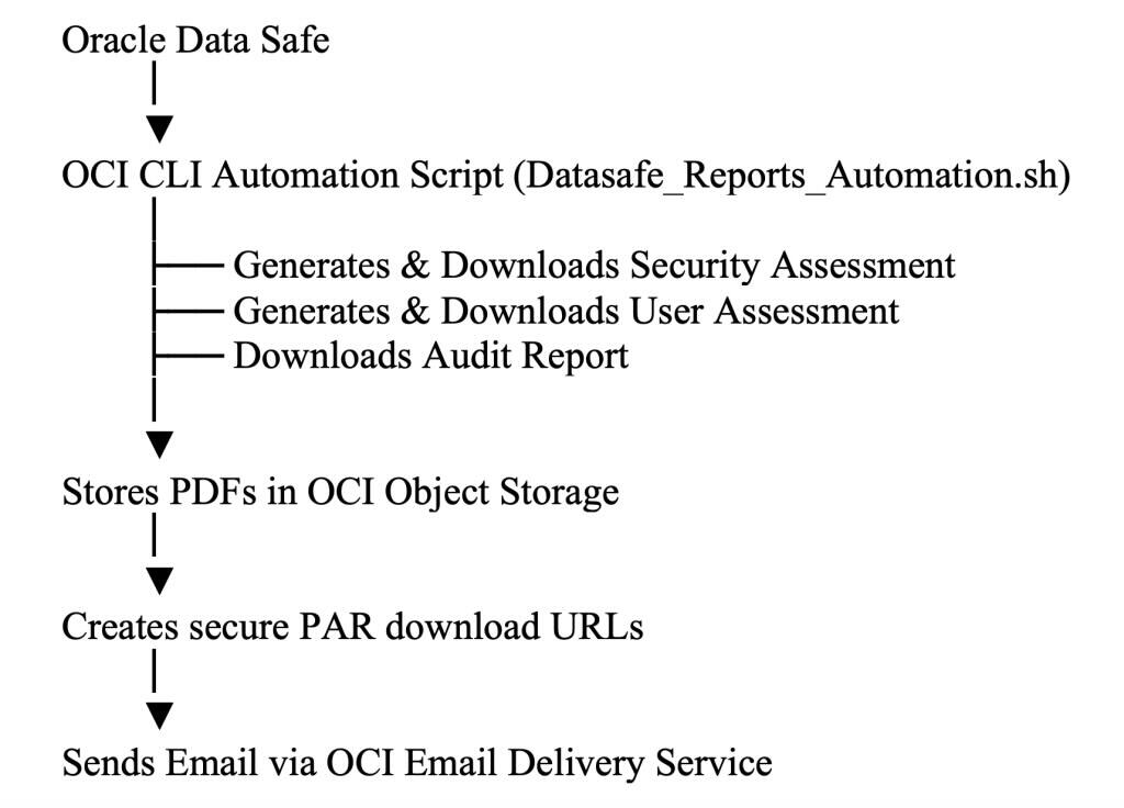 datsafeフローチャート