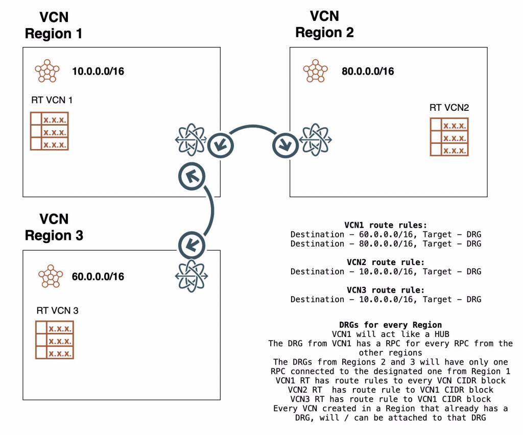 A graphic depicting the architecture for peering a DRG to two different DRGs in other regions.