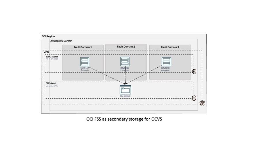 OCI File SystemサービスがVMwareの認定を取得