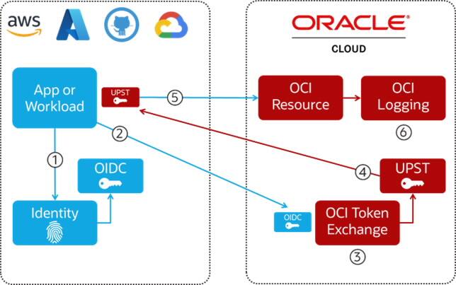 Proces výměny tokenů federace identit pracovní zátěže (WIF) OCI IAM
