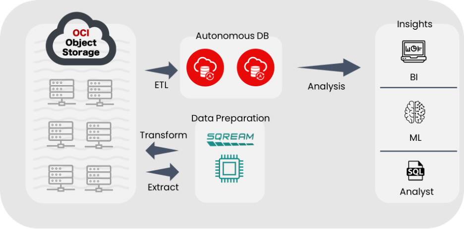 Schéma architektury nasazení SQream na OCI.