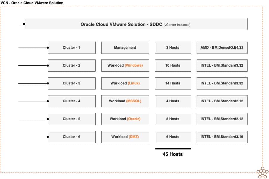 Příklad nastavení virtuální cloudové sítě se šesti clustery a 45 hostiteli.