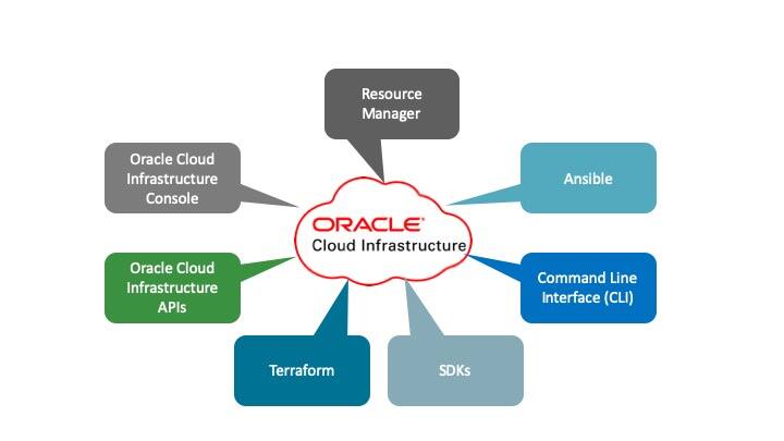 Exploring the search and query features of Oracle Cloud Infrastructure ...