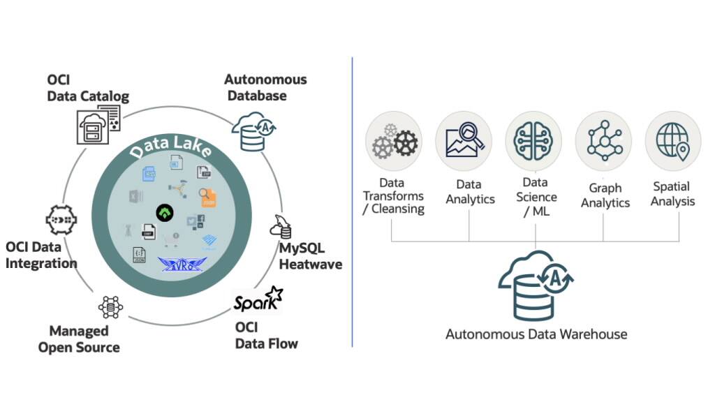 Building Data Lakes with Oracle: Exploring Innovations and Integrations