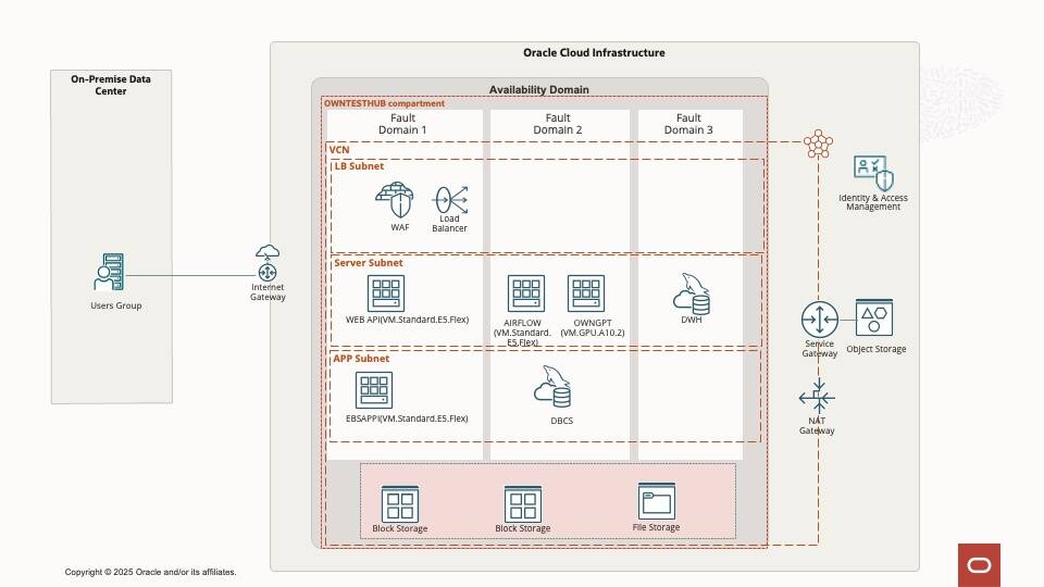 OCI architecture to deploy customer ownGPT model
