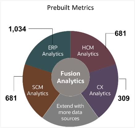 Ready-to-Use Analytics Accelerate Success for Oracle Fusion Cloud ...