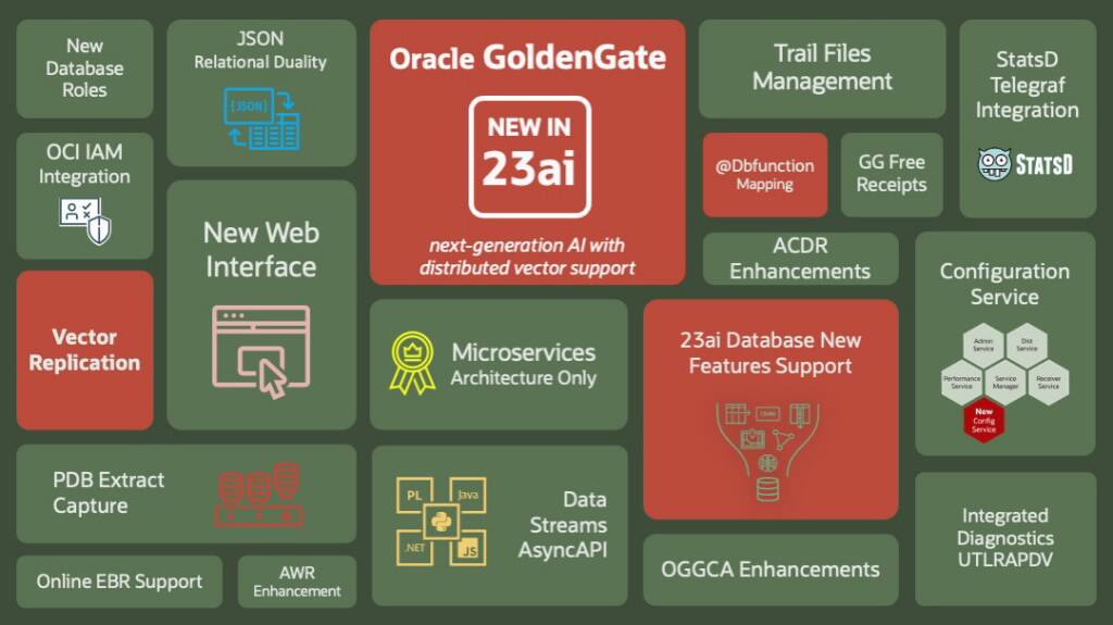 Announcing GoldenGate 23ai General Availability