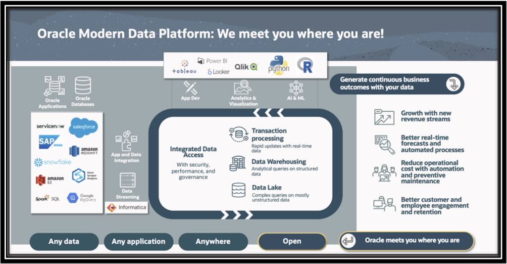 Grafika zobrazující architekturu a interakce OCI Modern Data Platform.