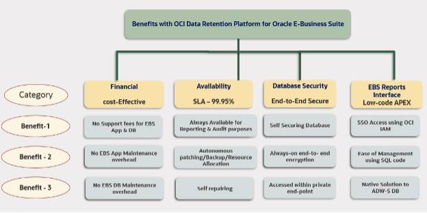 Výhody platformy OCI Data Retention pro EBS, včetně financí, dostupnosti, zabezpečení databází a rozhraní zpráv EBS.