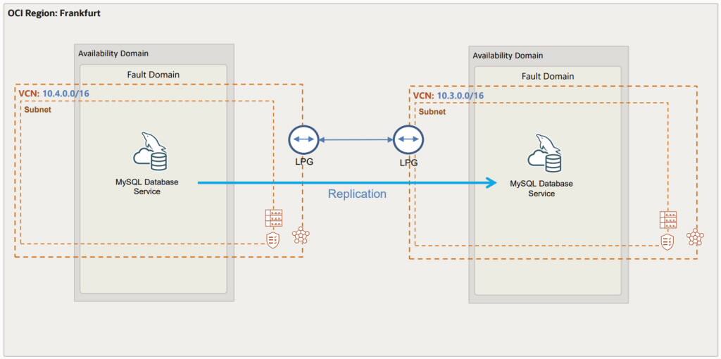 MySQL HeatWave 的高可用性和复制架构