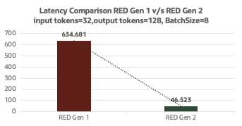 Zlepšení latence pro 32 vstupních tokenů. Spusťte AI at the Edge