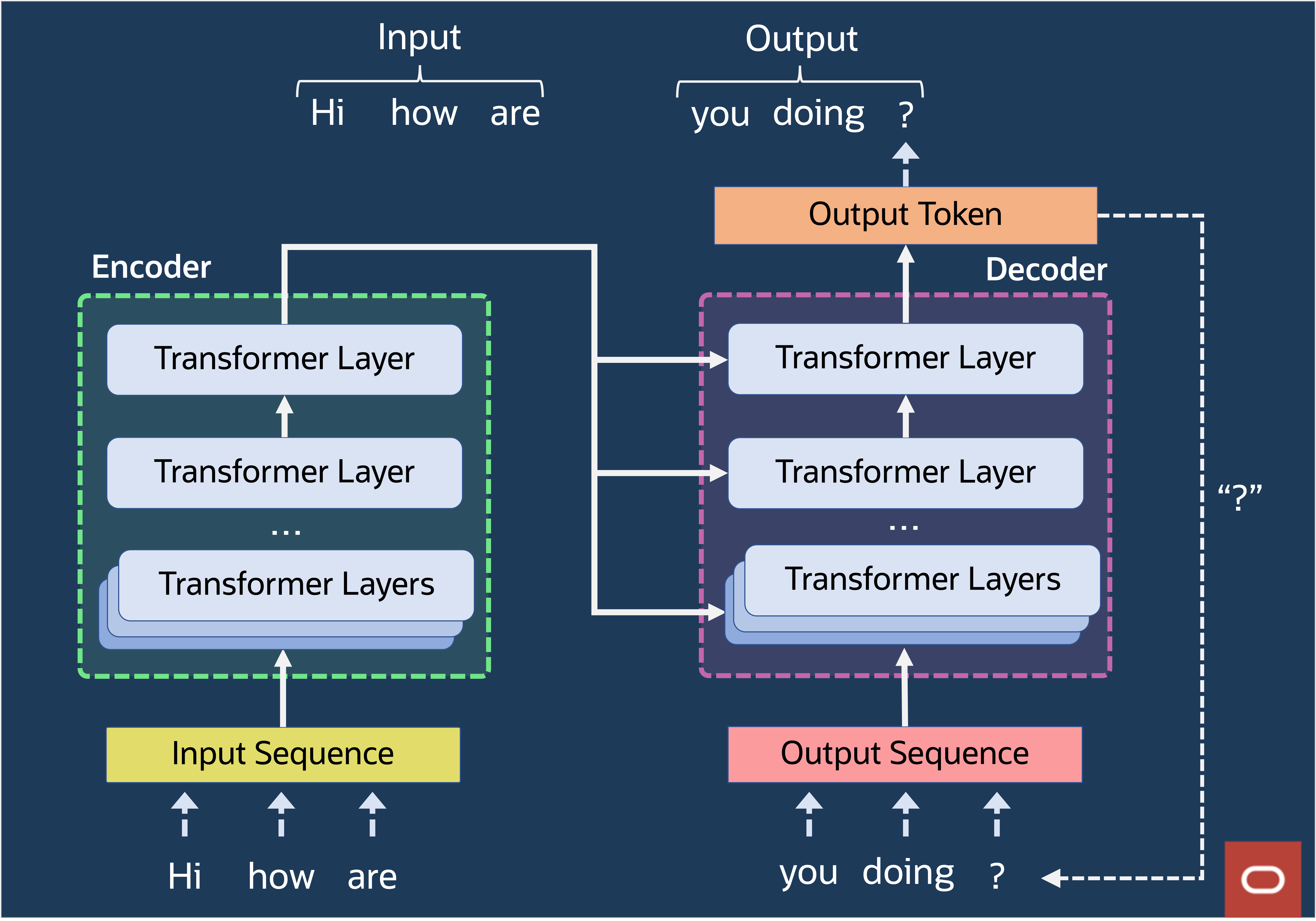 First Principles: Exploring the depths of OCI Generative AI Service