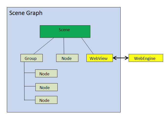 JavaFX WebView Overview