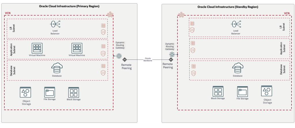Grafika znázorňující architekturu modelu zotavení po havárii v teplém pohotovostním režimu.