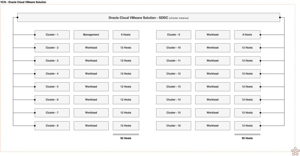Rozšířený příklad VCN s 16 clustery a 92 hostiteli.