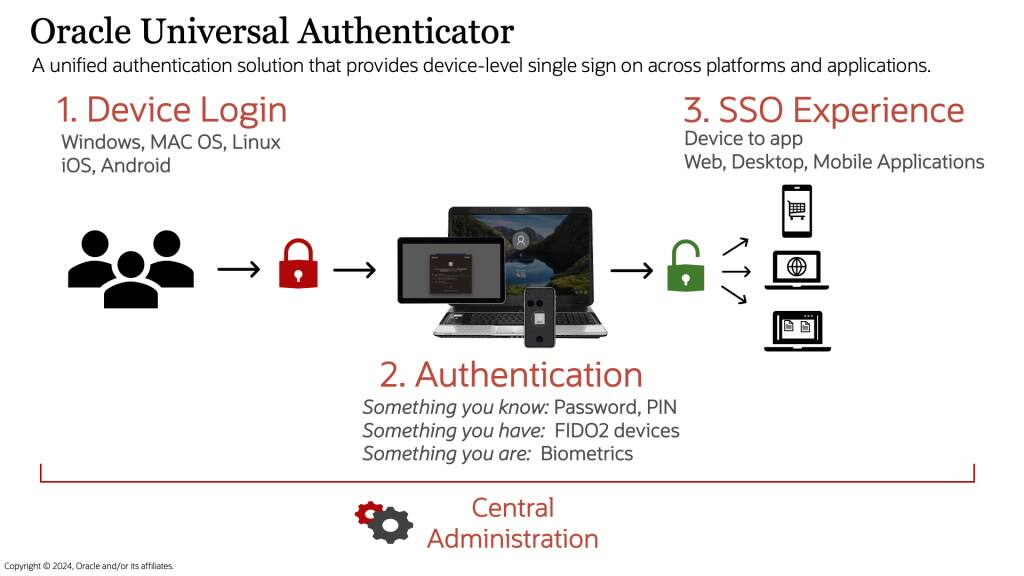 Pracovní postup centrální správy Oracle Universal Authenticator.