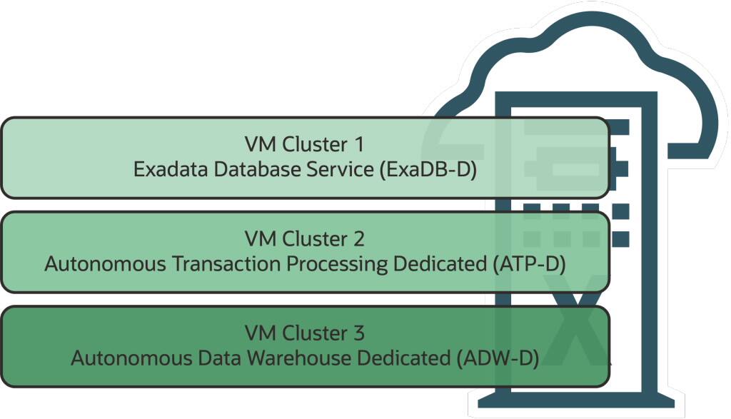 MultiVM s autonomním VM a Exadata VM na stejné cloudové infrastruktuře Exadata