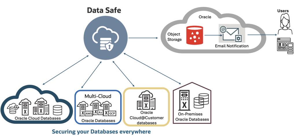 データセーフアーキテクチャ
