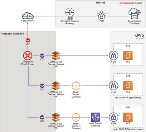 Multicloud with Oracle Cloud, Azure, and even AWS