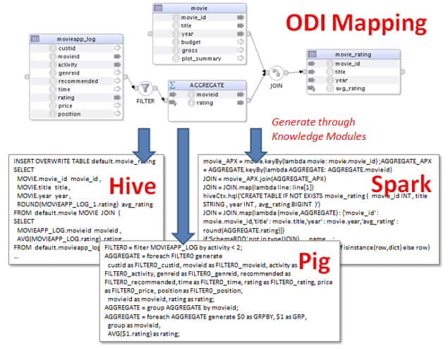 Oracle Data Integrator 12.2.1 and Big Data