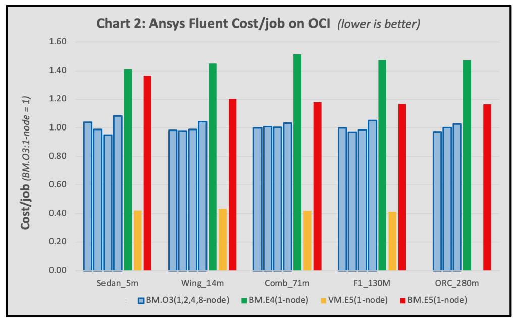 Plynulý výkon Ansys na standardním počítači OCI E5 s AMD EPYC 4. generace