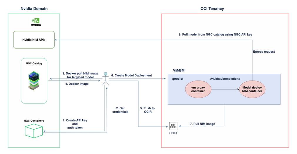 Přehled implementace NIM na vysoké úrovni