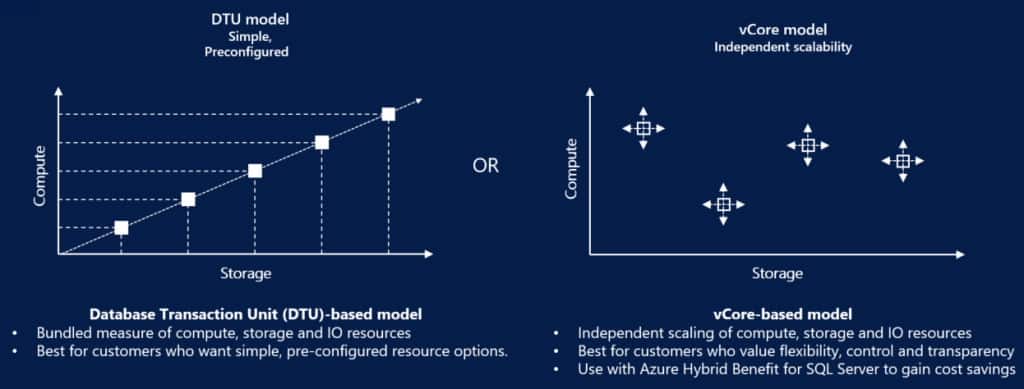 Grafy porovnávající modely DTU a vCore