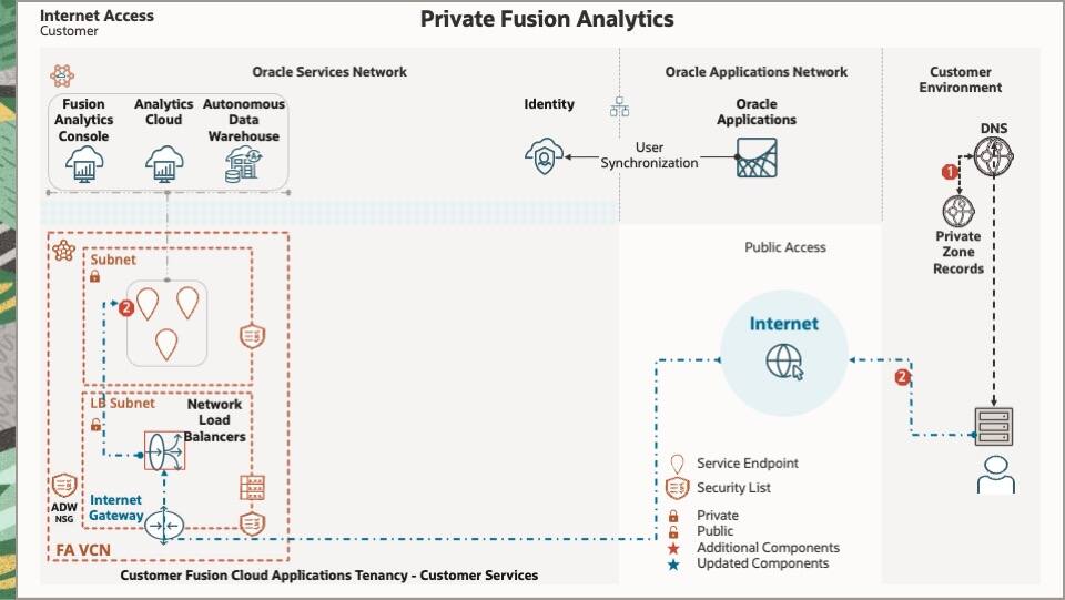 Access Oracle Fusion Analytics Service Endpoints Publicly