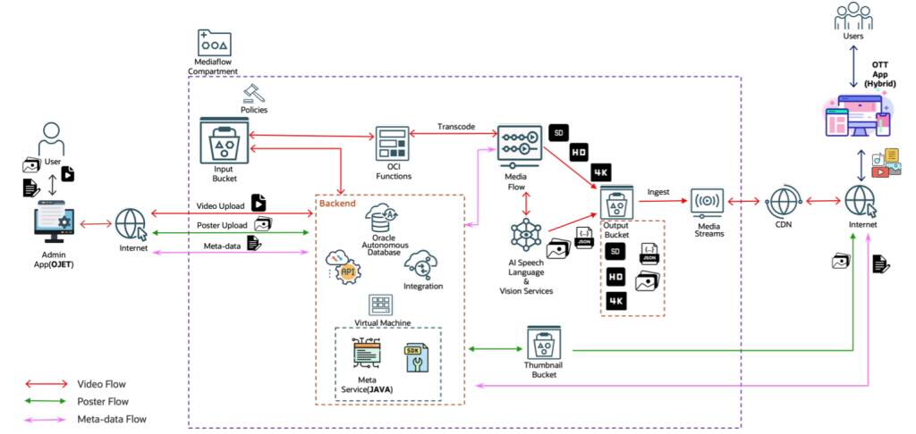 Referenční schéma architektury pro řešení správy médií.