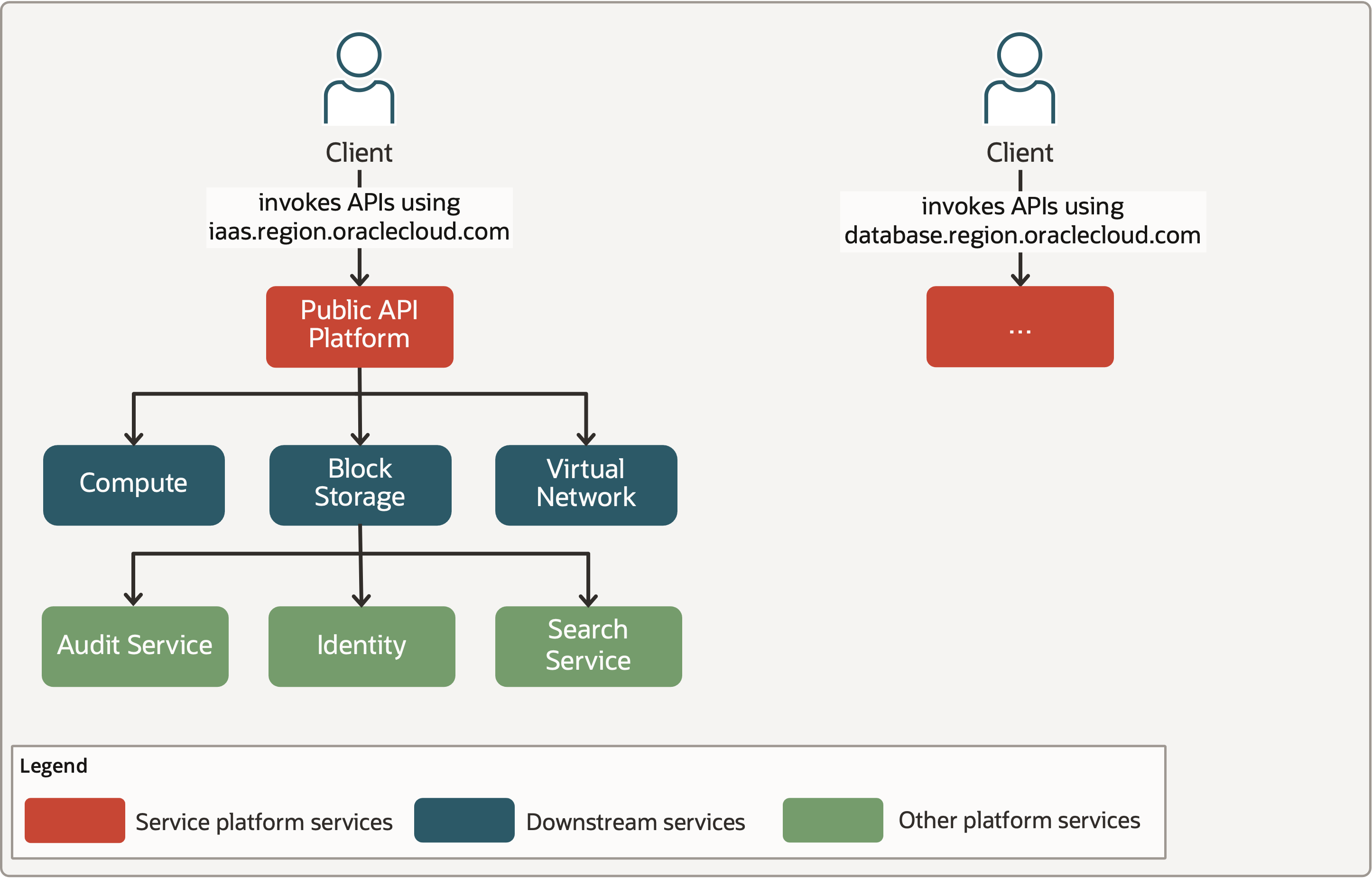 Vývojový diagram platformy služeb OCI API