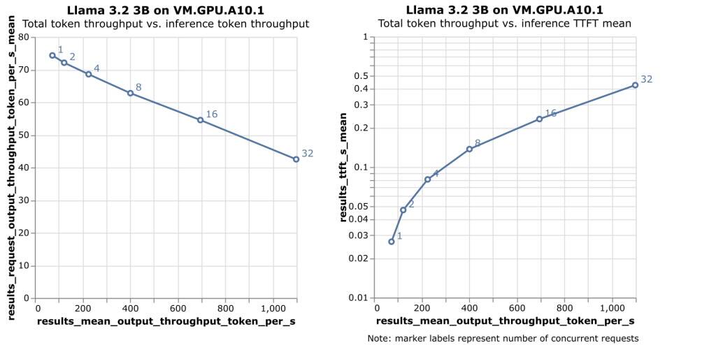 The figure shows two line plots side by side. We plot on the x axis the total tokens per second against the per query tokens per second and TTFT respectively. Each plotted point represents an increasing number of concurrent requests.