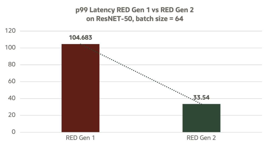 Latence Resnet pro ResNet-50