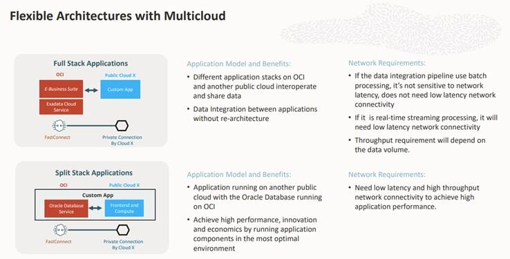 Enabling Oracle hybrid multicloud solutions with Digital Realty