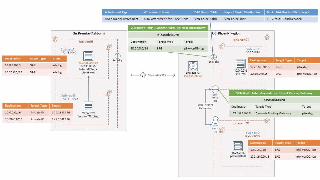 Směrování tranzitu pomocí lokální peeringové brány