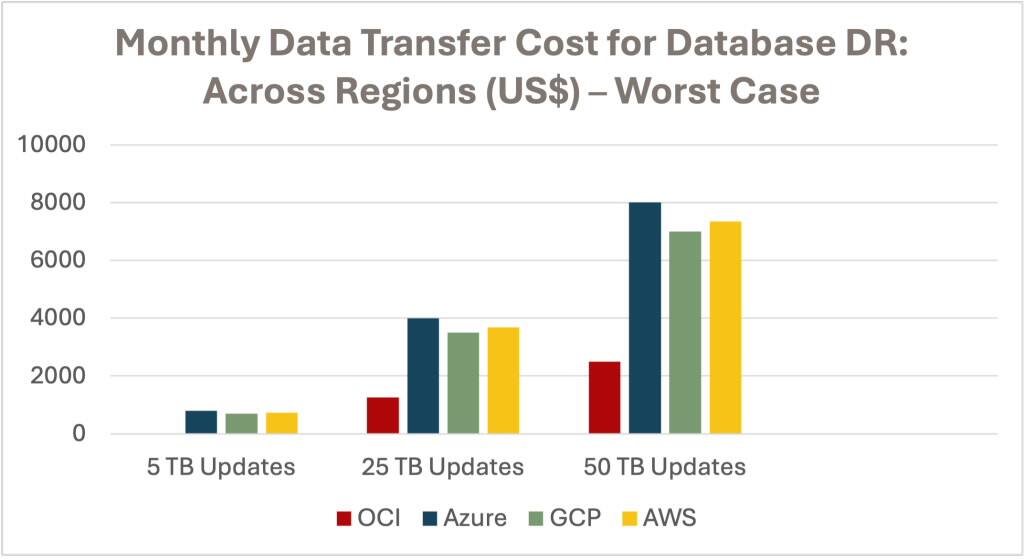 Měsíční přenos dat mezi regiony – nejdražší zdrojový region