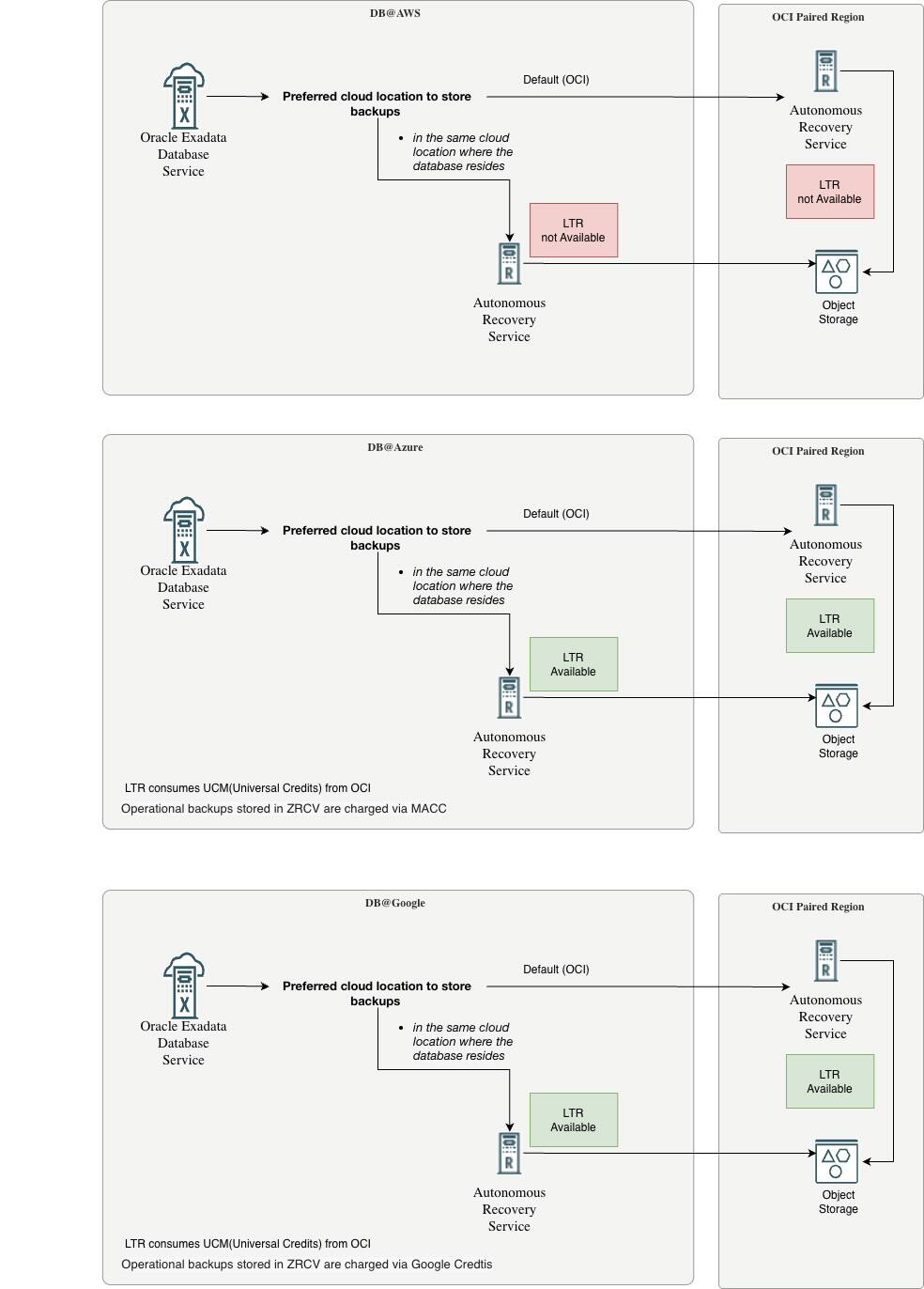Autonomous Recovery Service on Exadata Database Dedicated