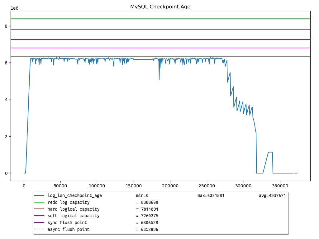 MySQL Checkpoint Age