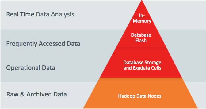 Oracle Big Data SQL: Simplifying Information Lifecycle Management image.