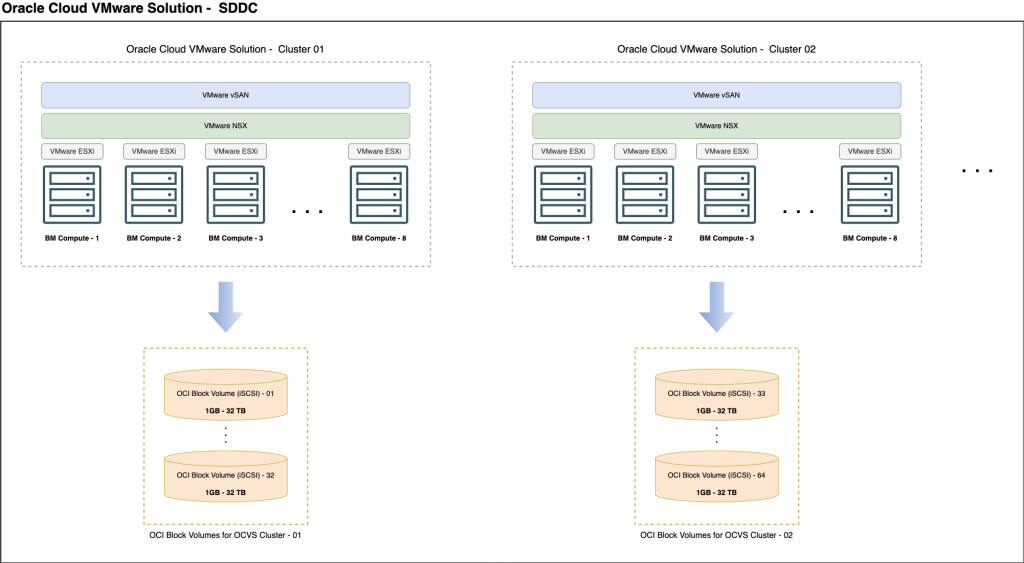 Oracle Cloud VMware Solution with OCI block volumes