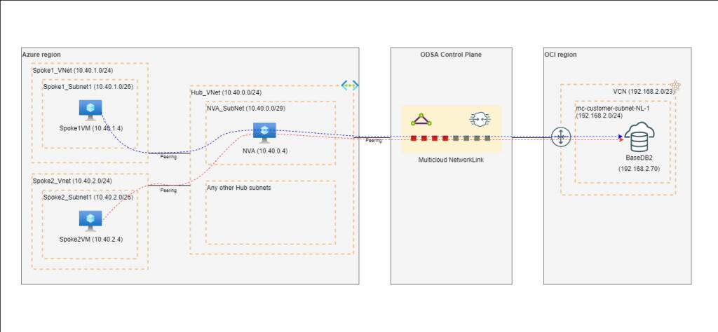 Implementing Oracle Database for Azure with a hub-and-spoke network