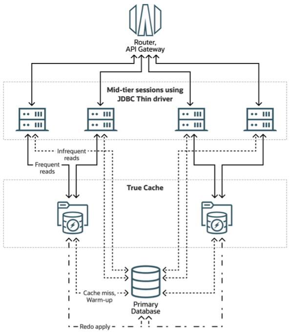 Oracle True Cache