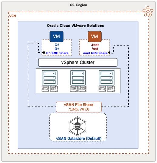 Know your storage options and designs with Oracle Cloud VMware Solution