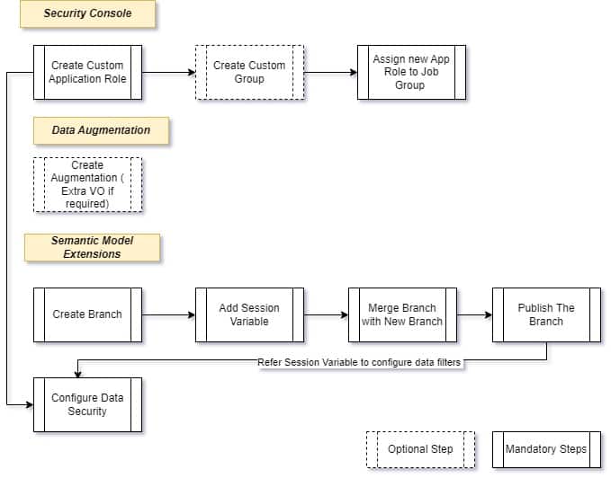 Overview of Areas of Responsibility and Custom Security in Oracle ...