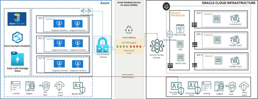 Best practices for Azure Synapse Analytics and Oracle Exadata Cloud ...