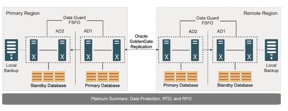 The art of building resilient cloud architectures: tenets of OCI