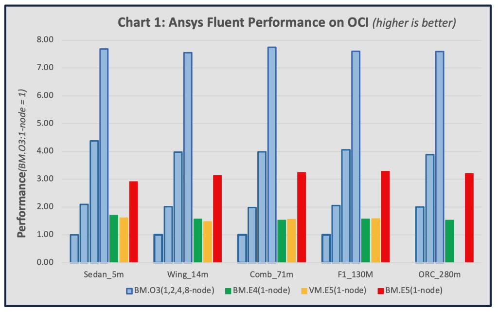 Plynulý výkon Ansys na standardním počítači OCI E5 s AMD EPYC 4. generace