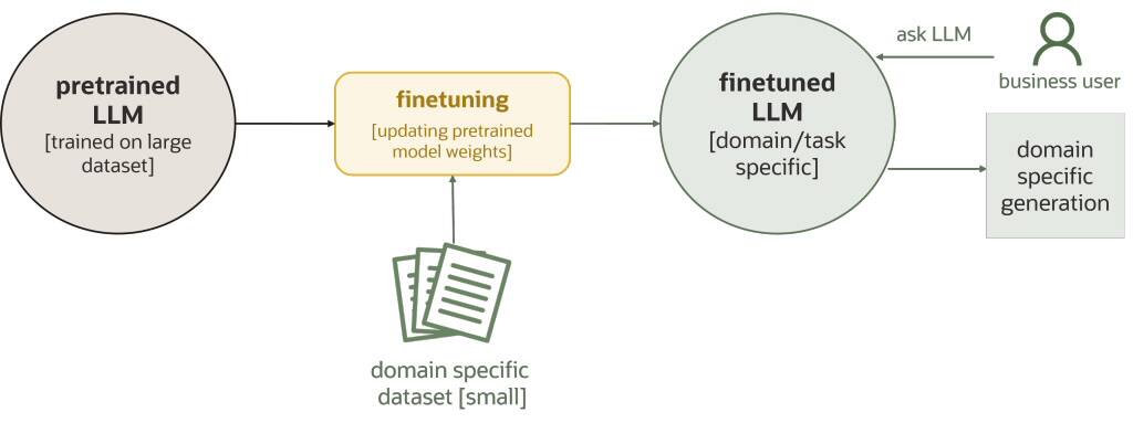Pracovní postup pro jemné ladění LLM